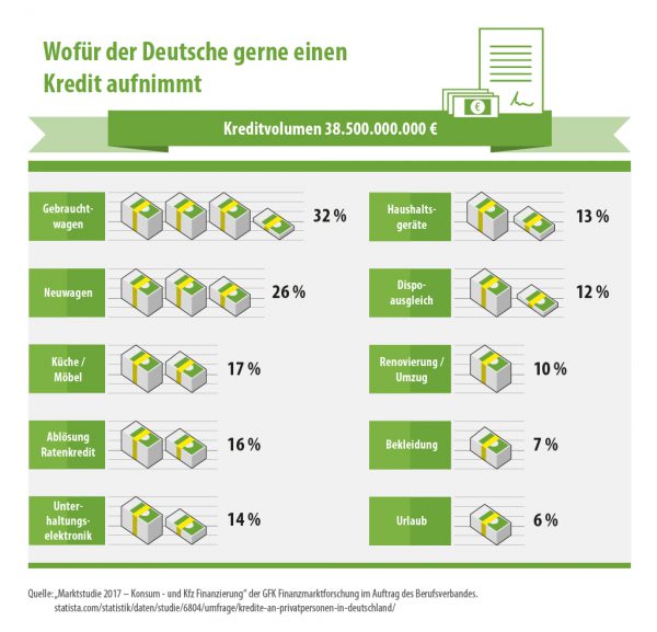 Infografik: Wofür Deutsche Kredit aufnehmen